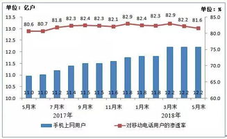 我国电信业务高质量发展盘点 5月业务总量突破2万亿元，二类增值业务强劲增长129.1%
